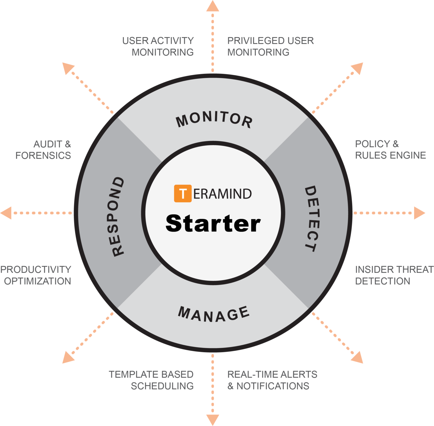 Teramind Starter Казахстан Узбекистан Азербайджан